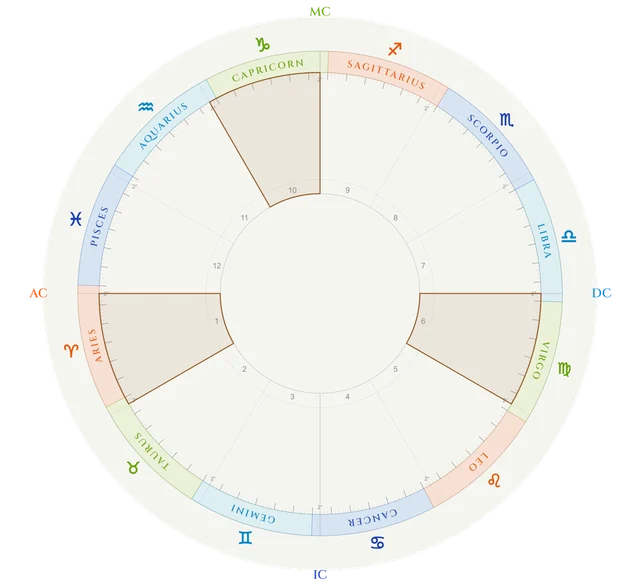 The twelve areas of life on a chart wheel, three of them chosen as an example: body and identity, routine and health, vocation and public image.